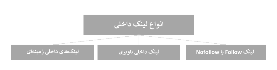 انواع لینک داخلی