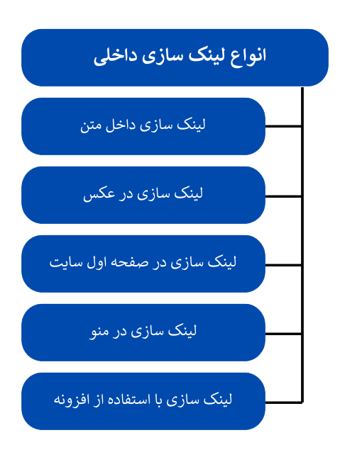 انواع لینک سازی داخلی