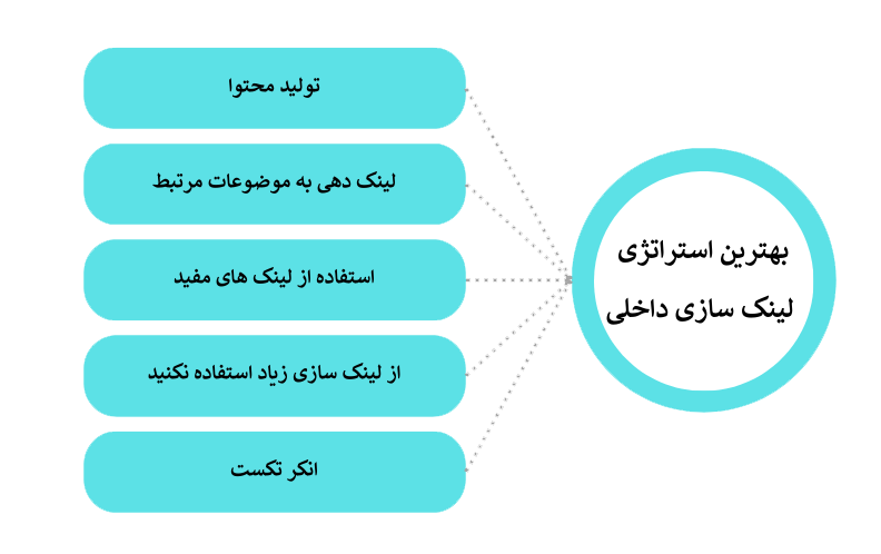 بهترین استراتژی لینک سازی داخلی