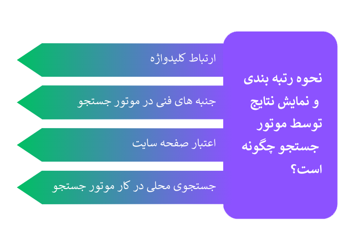 نحوه رتبه‌ بندی و نمایش نتایج توسط موتور جستجو چگونه است؟