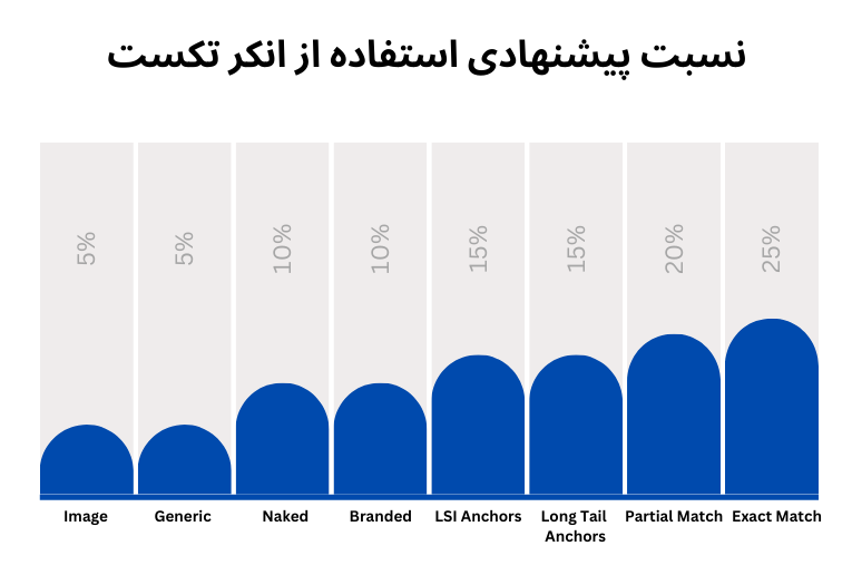 نسبت استفاده از انکر تکست