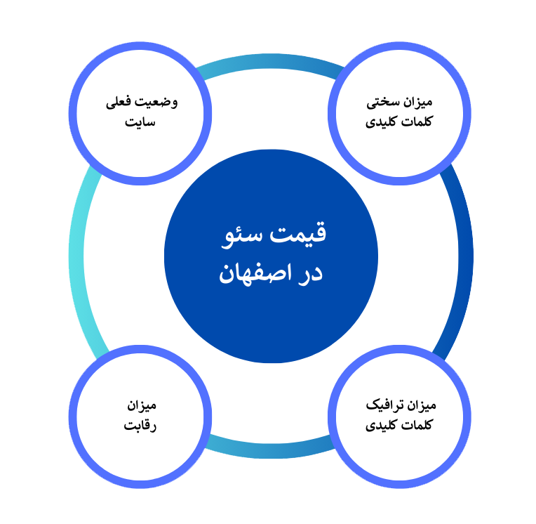 قیمت سئو در اصفهان